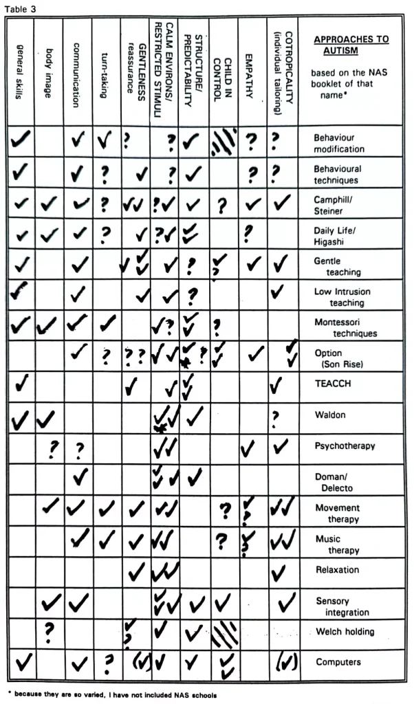 A detailed table of different approaches to autism and the extent to which they meet various criteria. Unfortunately, there is too much information here to convey in alt text.